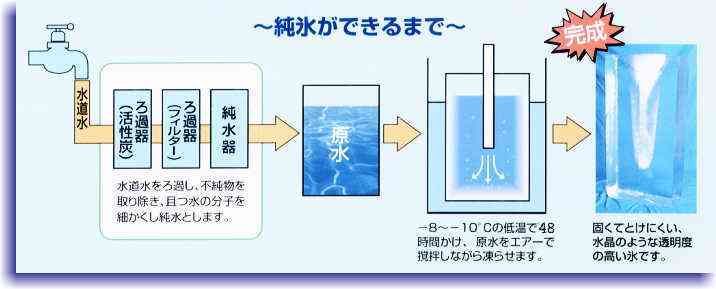 氷のできるまで